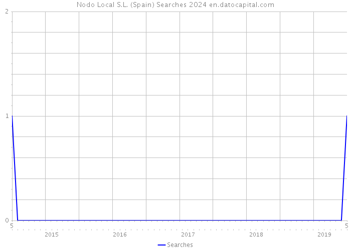 Nodo Local S.L. (Spain) Searches 2024 