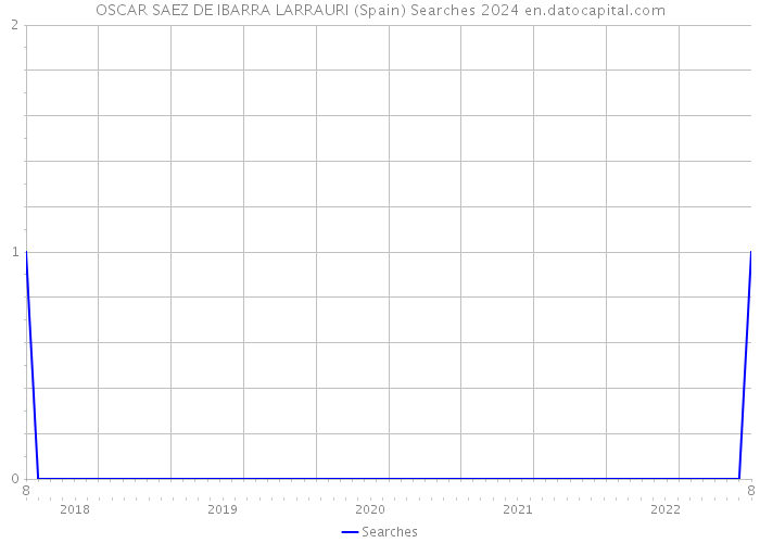 OSCAR SAEZ DE IBARRA LARRAURI (Spain) Searches 2024 