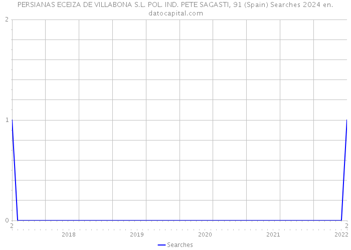 PERSIANAS ECEIZA DE VILLABONA S.L. POL. IND. PETE SAGASTI, 91 (Spain) Searches 2024 