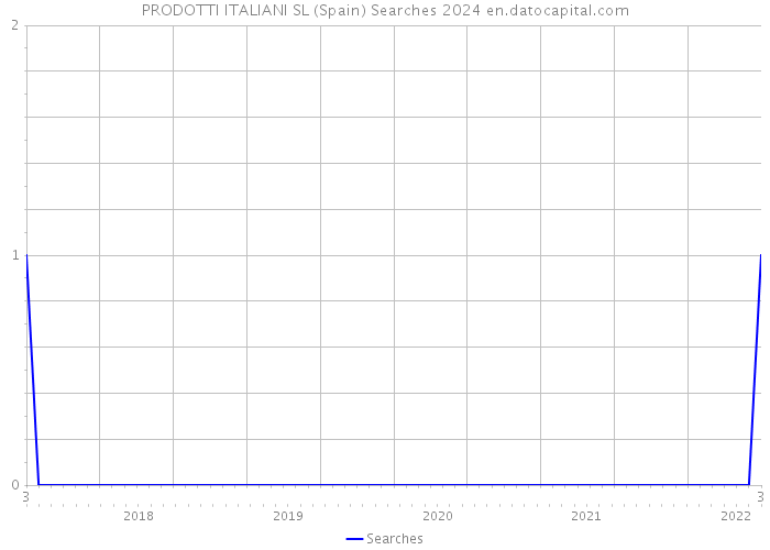 PRODOTTI ITALIANI SL (Spain) Searches 2024 