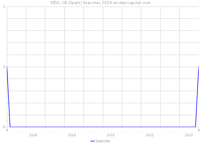 REVI, CB (Spain) Searches 2024 