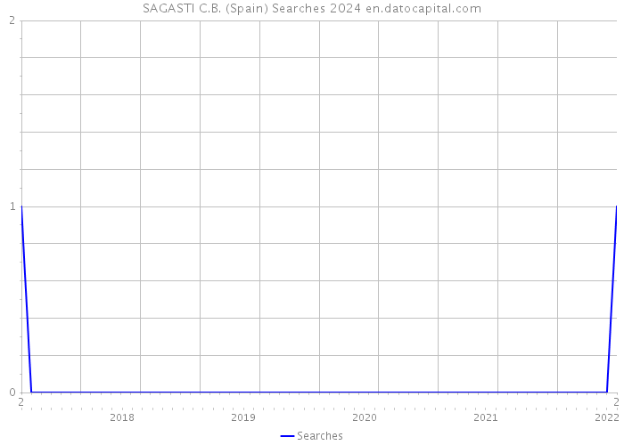 SAGASTI C.B. (Spain) Searches 2024 