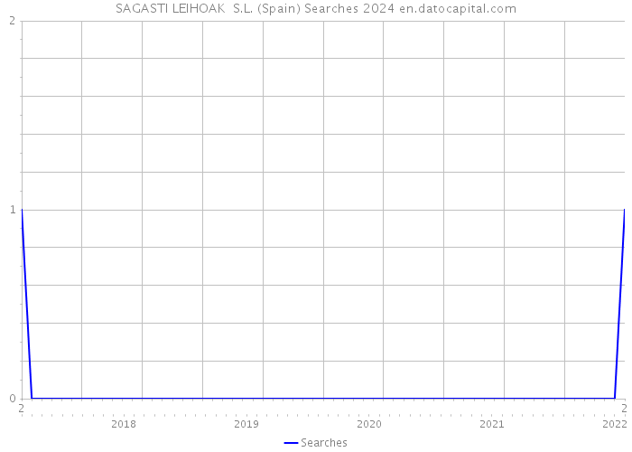 SAGASTI LEIHOAK S.L. (Spain) Searches 2024 