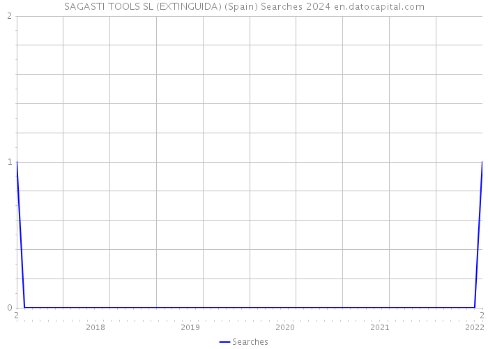 SAGASTI TOOLS SL (EXTINGUIDA) (Spain) Searches 2024 