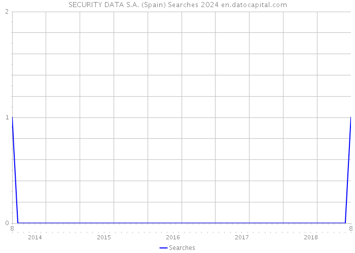 SECURITY DATA S.A. (Spain) Searches 2024 