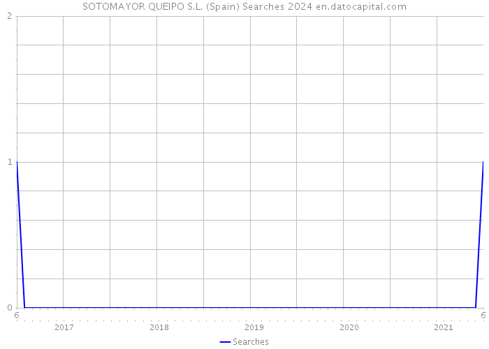 SOTOMAYOR QUEIPO S.L. (Spain) Searches 2024 