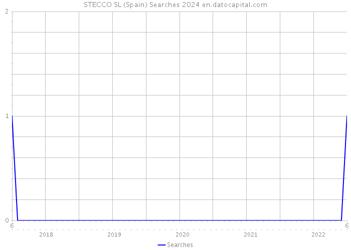STECCO SL (Spain) Searches 2024 