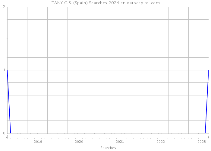 TANY C.B. (Spain) Searches 2024 