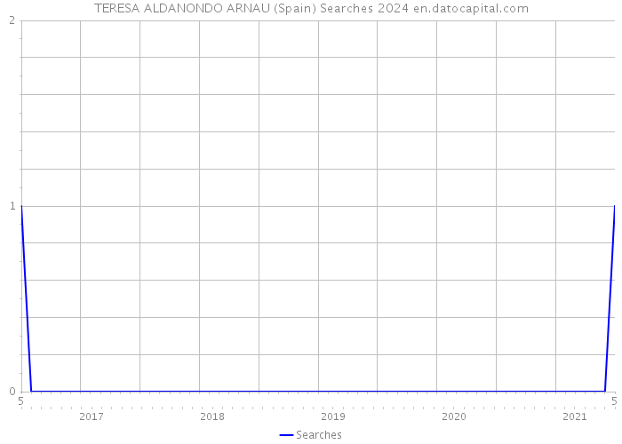 TERESA ALDANONDO ARNAU (Spain) Searches 2024 
