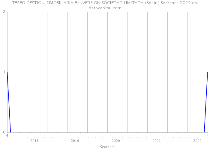 TESEO GESTION INMOBILIARIA E INVERSION SOCIEDAD LIMITADA (Spain) Searches 2024 