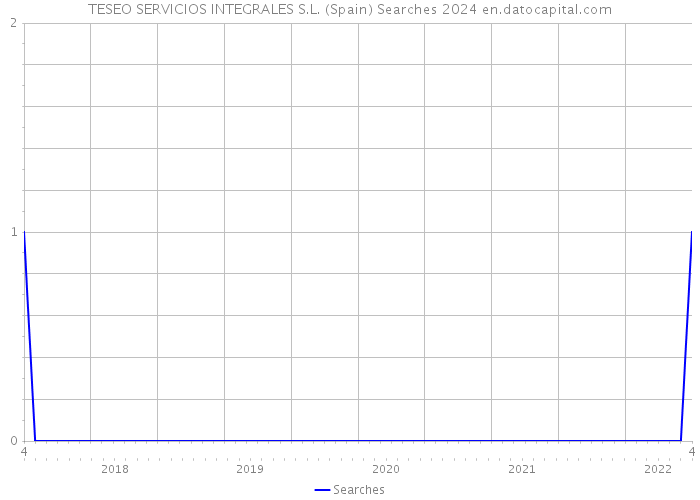 TESEO SERVICIOS INTEGRALES S.L. (Spain) Searches 2024 