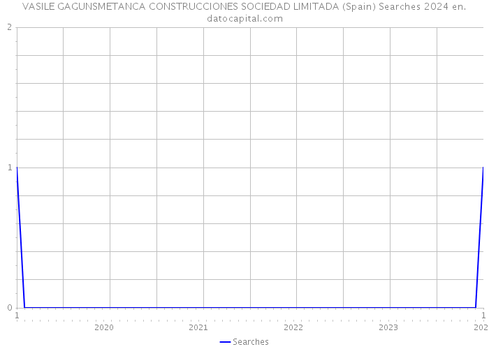 VASILE GAGUNSMETANCA CONSTRUCCIONES SOCIEDAD LIMITADA (Spain) Searches 2024 