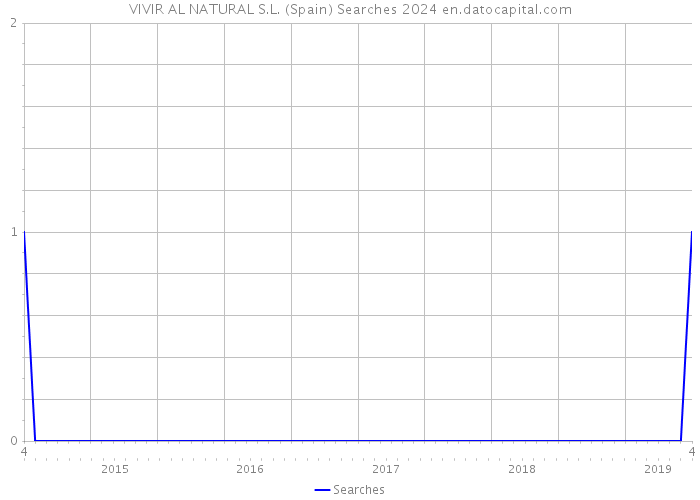 VIVIR AL NATURAL S.L. (Spain) Searches 2024 