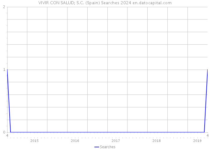 VIVIR CON SALUD; S.C. (Spain) Searches 2024 