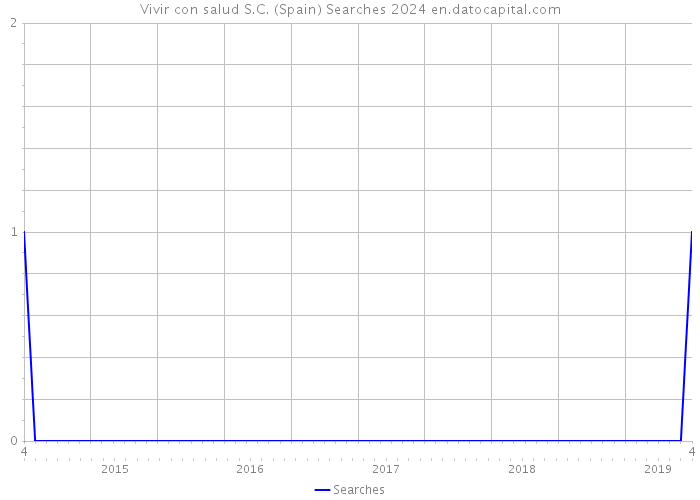 Vivir con salud S.C. (Spain) Searches 2024 