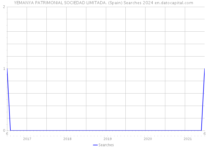 YEMANYA PATRIMONIAL SOCIEDAD LIMITADA. (Spain) Searches 2024 