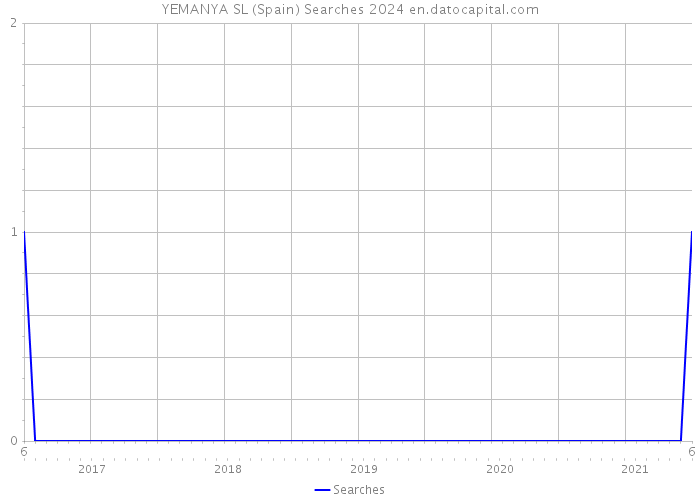 YEMANYA SL (Spain) Searches 2024 