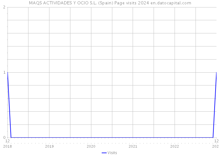  MAQS ACTIVIDADES Y OCIO S.L. (Spain) Page visits 2024 
