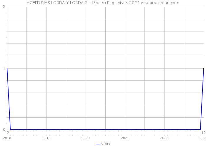 ACEITUNAS LORDA Y LORDA SL. (Spain) Page visits 2024 