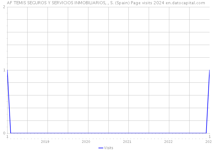 AF TEMIS SEGUROS Y SERVICIOS INMOBILIARIOS, , S. (Spain) Page visits 2024 