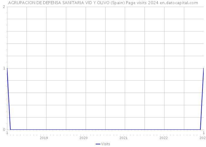 AGRUPACION DE DEFENSA SANITARIA VID Y OLIVO (Spain) Page visits 2024 