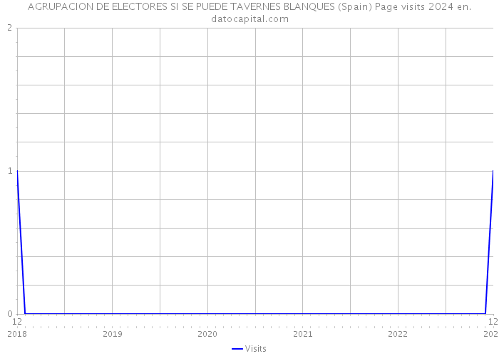 AGRUPACION DE ELECTORES SI SE PUEDE TAVERNES BLANQUES (Spain) Page visits 2024 