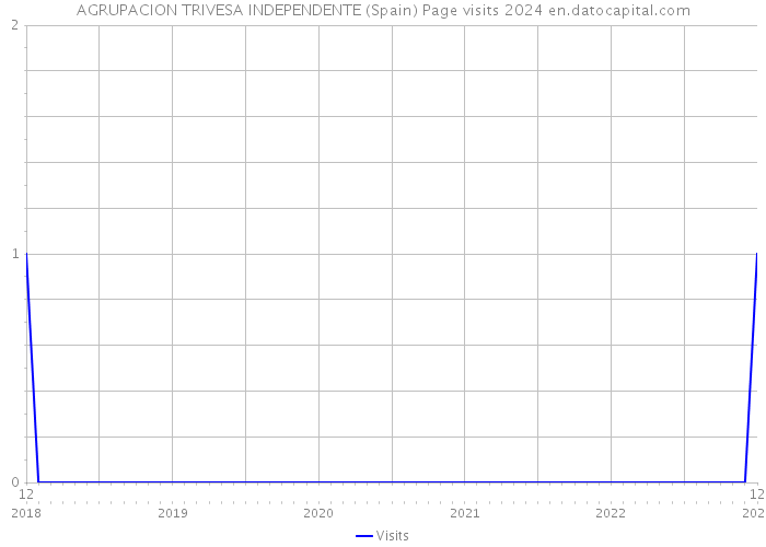 AGRUPACION TRIVESA INDEPENDENTE (Spain) Page visits 2024 