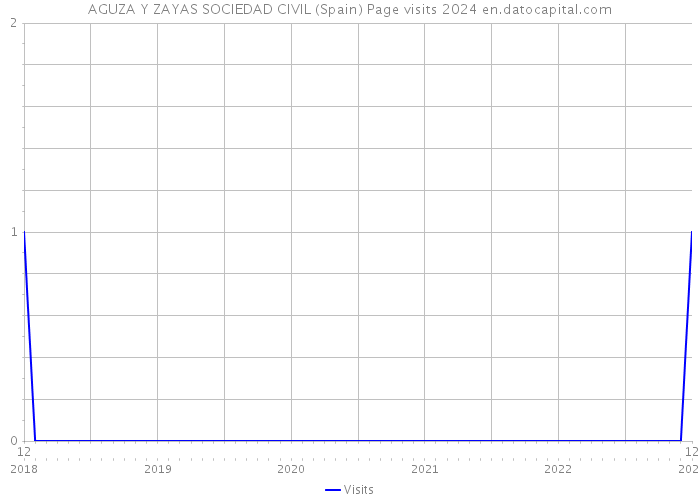 AGUZA Y ZAYAS SOCIEDAD CIVIL (Spain) Page visits 2024 