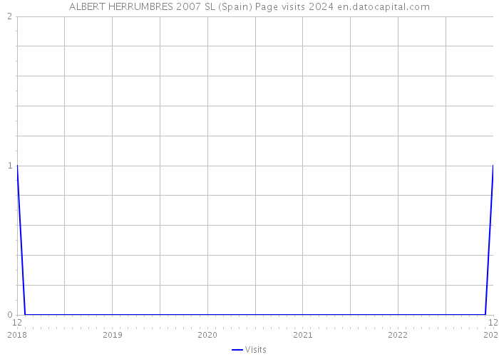 ALBERT HERRUMBRES 2007 SL (Spain) Page visits 2024 