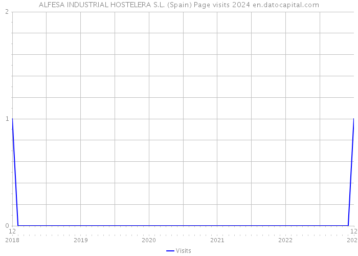 ALFESA INDUSTRIAL HOSTELERA S.L. (Spain) Page visits 2024 