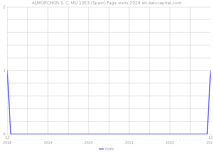 ALMORCHON S. C. MU 1953 (Spain) Page visits 2024 