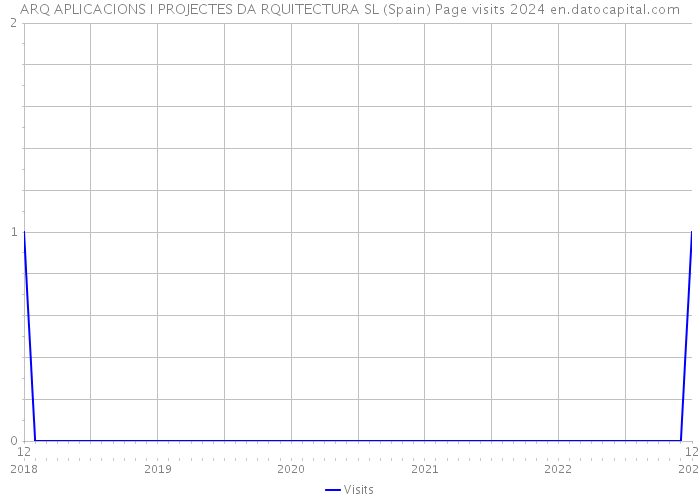 ARQ APLICACIONS I PROJECTES DA RQUITECTURA SL (Spain) Page visits 2024 