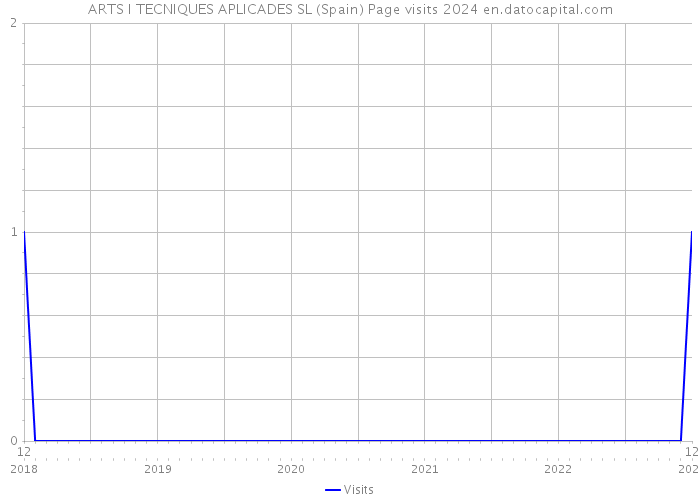 ARTS I TECNIQUES APLICADES SL (Spain) Page visits 2024 