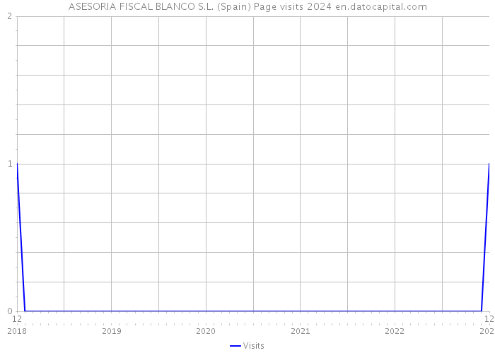 ASESORIA FISCAL BLANCO S.L. (Spain) Page visits 2024 