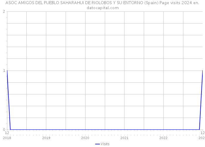 ASOC AMIGOS DEL PUEBLO SAHARAHUI DE RIOLOBOS Y SU ENTORNO (Spain) Page visits 2024 