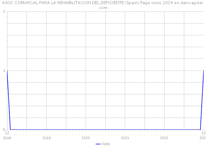 ASOC COMARCAL PARA LA REHABILITACION DEL DEFICIENTE (Spain) Page visits 2024 