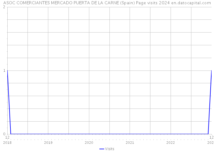 ASOC COMERCIANTES MERCADO PUERTA DE LA CARNE (Spain) Page visits 2024 