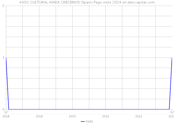 ASOC CULTURAL AINDA CRECEMOS (Spain) Page visits 2024 