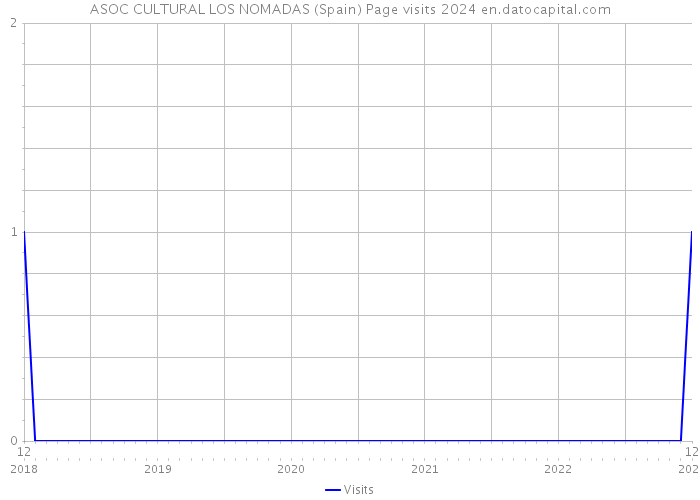 ASOC CULTURAL LOS NOMADAS (Spain) Page visits 2024 