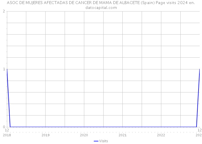 ASOC DE MUJERES AFECTADAS DE CANCER DE MAMA DE ALBACETE (Spain) Page visits 2024 