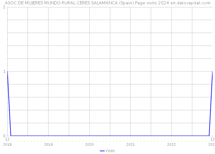 ASOC DE MUJERES MUNDO RURAL CERES SALAMANCA (Spain) Page visits 2024 