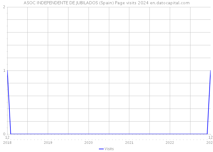 ASOC INDEPENDENTE DE JUBILADOS (Spain) Page visits 2024 