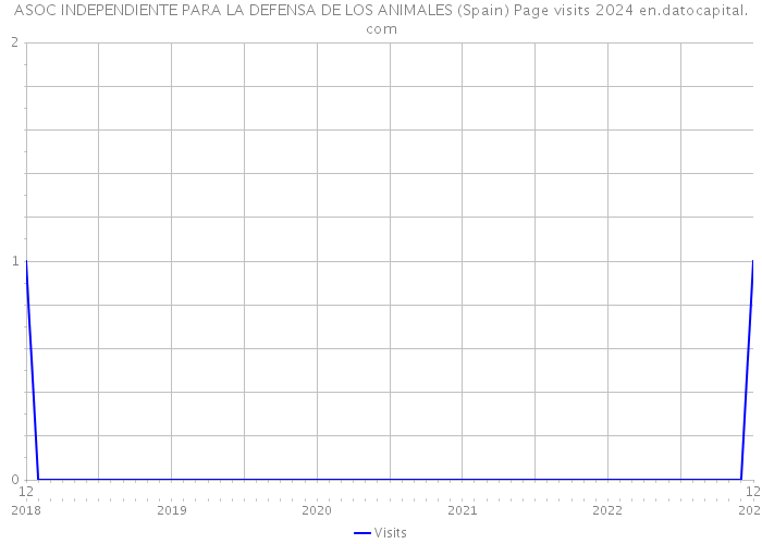 ASOC INDEPENDIENTE PARA LA DEFENSA DE LOS ANIMALES (Spain) Page visits 2024 