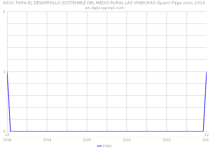 ASOC PARA EL DESARROLLO SOSTENIBLE DEL MEDIO RURAL LAS VINIEGRAS (Spain) Page visits 2024 