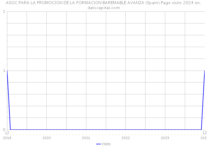 ASOC PARA LA PROMOCION DE LA FORMACION BAREMABLE AVANZA (Spain) Page visits 2024 