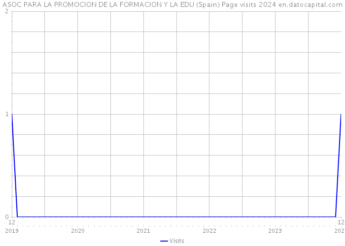 ASOC PARA LA PROMOCION DE LA FORMACION Y LA EDU (Spain) Page visits 2024 