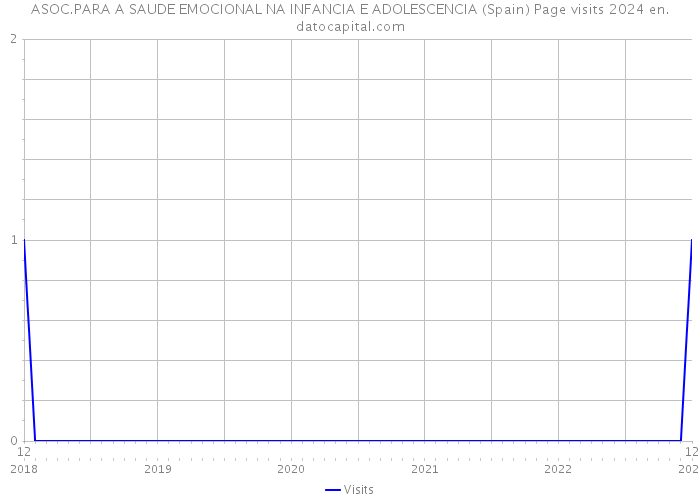 ASOC.PARA A SAUDE EMOCIONAL NA INFANCIA E ADOLESCENCIA (Spain) Page visits 2024 