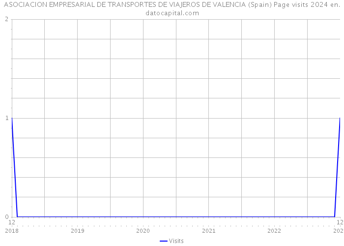 ASOCIACION EMPRESARIAL DE TRANSPORTES DE VIAJEROS DE VALENCIA (Spain) Page visits 2024 