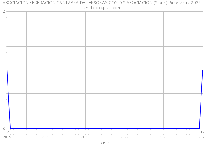 ASOCIACION FEDERACION CANTABRA DE PERSONAS CON DIS ASOCIACION (Spain) Page visits 2024 