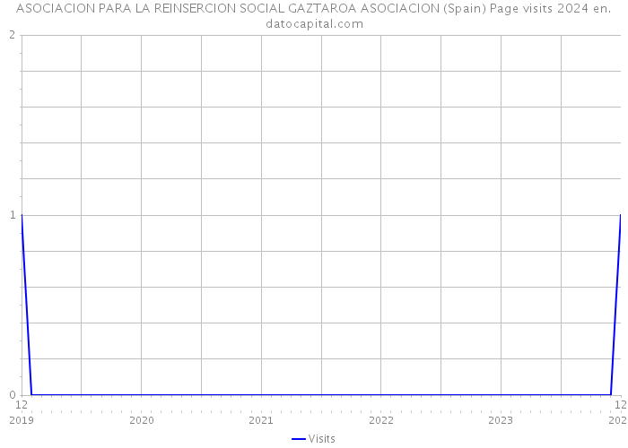 ASOCIACION PARA LA REINSERCION SOCIAL GAZTAROA ASOCIACION (Spain) Page visits 2024 